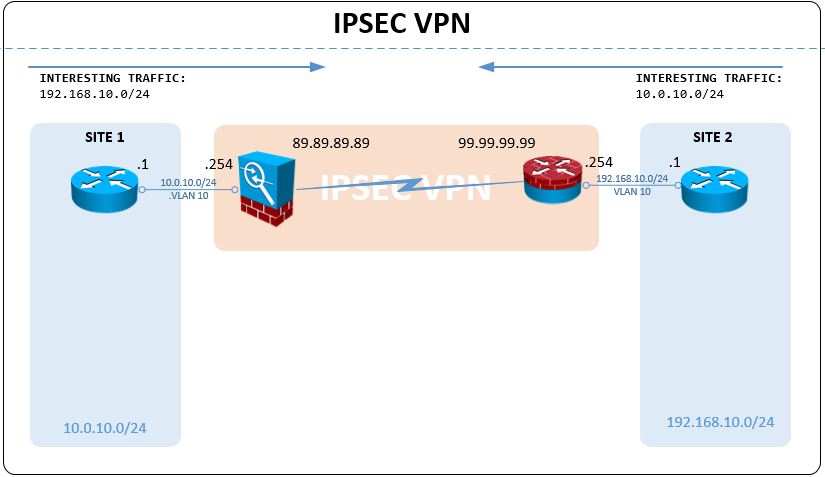 IPsec VPN topology — Cisco ASA to HP MSR935
