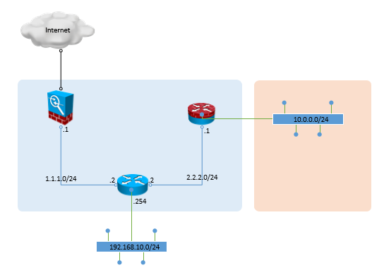 PBR topology: local breakout via the default gateway, internet via the firewall at 1.1.1.1